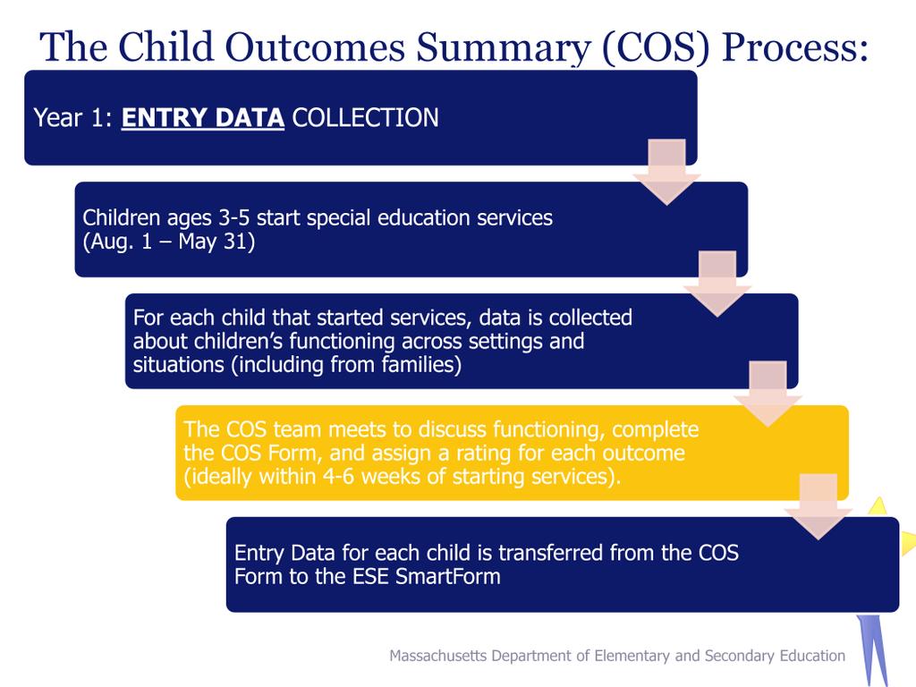 Let s revisit the flow chart detailing the COS process we looked at earlier. We are on the fourth step.