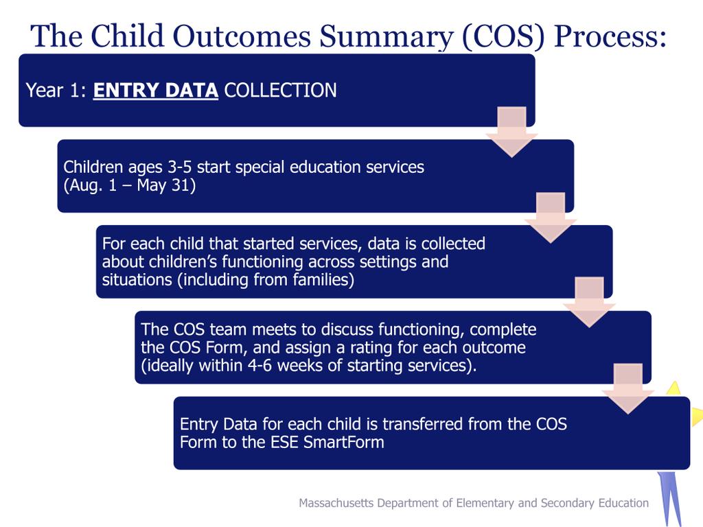 This slide provides a brief overview of the timing of the COS Process for entry data collection which occurs in your first year of Indicator 7 data collection.