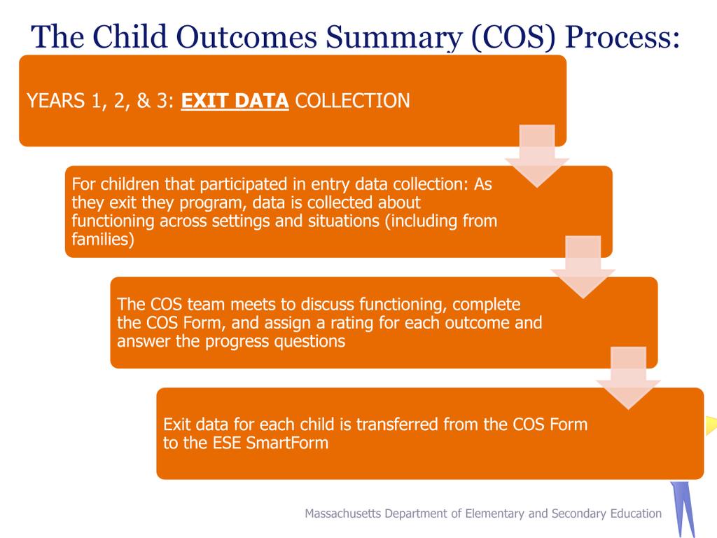 This slide provides an overview of the exit data collection process in years 1, 2, and 3, of Indicator 7 data collection.