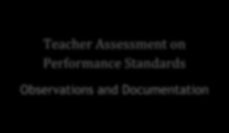 Figure 1: Teacher Keys Effectiveness System Teacher Keys Effectiveness System Generates a Teacher Effectiveness Measure Teacher Assessment on