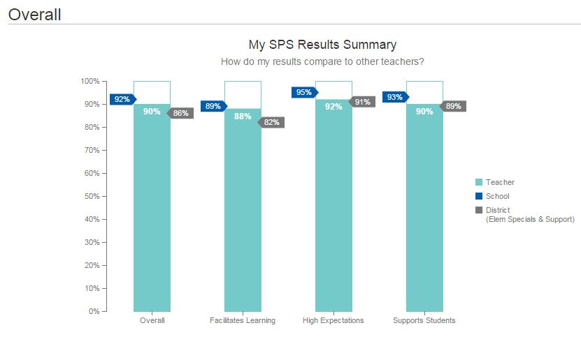 GUIDE TO YOUR STUDENT PERCEPTION SURVEY REPORT Your SPS results are included in your results on the LEAP Application on the Teacher Portal.