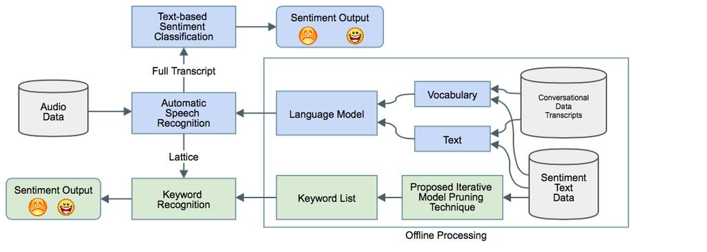 Figure 1: Block diagram for the proposed audio based sentiment system.