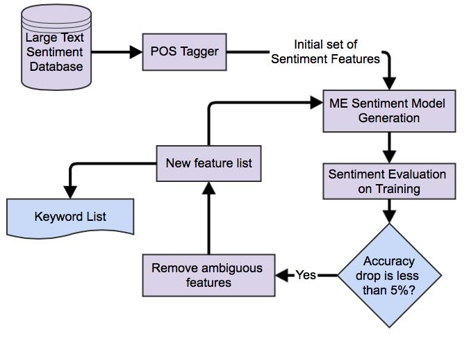 Sentiment text data is also used to generate the keyword term list by applying the proposed iterative pruning method.