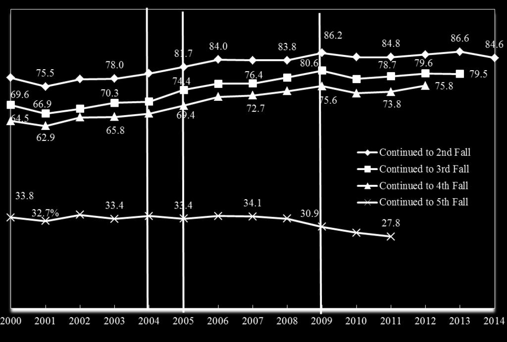 women graduate at higher rates than men. The four year average cumulative rates are around 17.3% higher for women than they are for men for the 2006-2014 cohorts (Figure 3, Appendix: Table 2).