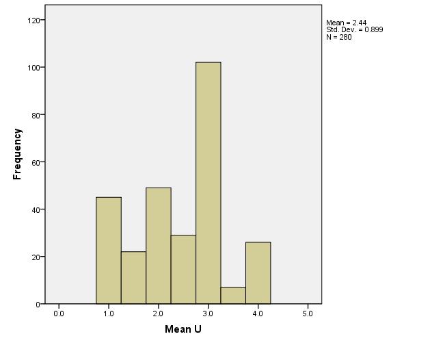 Figure 1 Score Frequencies for Understanding Variable (Mean of Raters 1 and 2) As can be seen from the Understanding Variable the most common