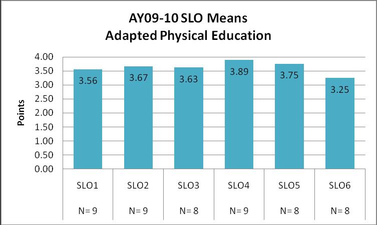 Figure 2 Adapted Pysical Education AY09-10 SLO Means Individual Six APE SLO Tables for Academic Year 2009-2010 Figures 3 through 14 include data collection of APE student candidates for Academic year