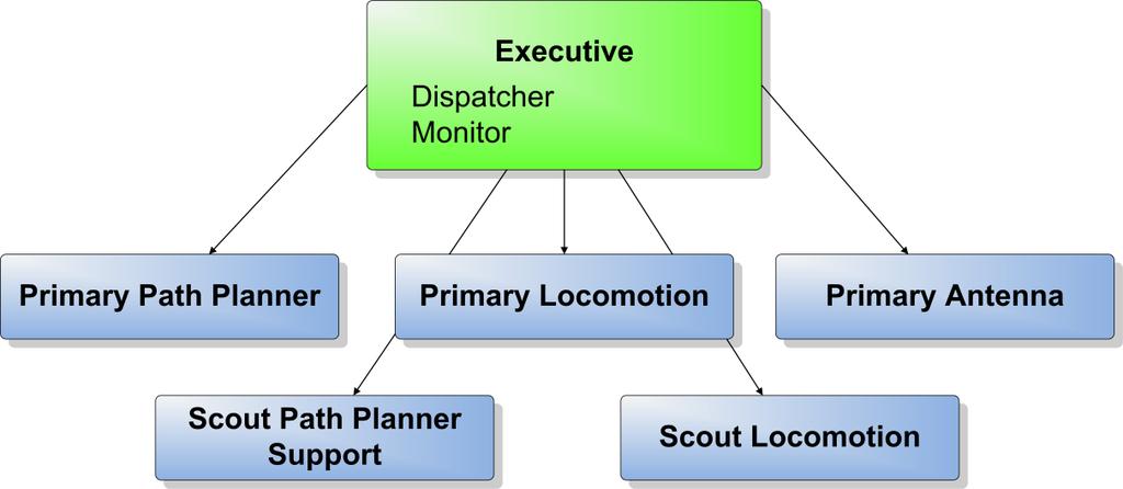 SE: Dedicated Executives Generic Executive Platform independent. Receives a plan. Commands individual actions. Reports back to deliberative layer (user or planner depending on level of autonomy).