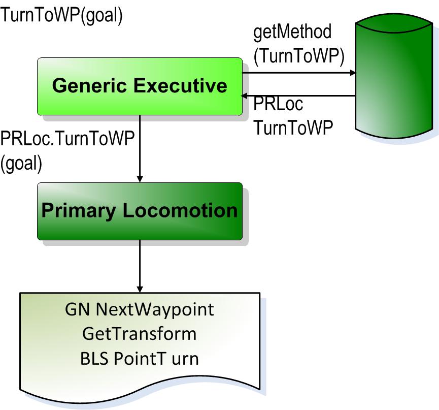 Primary Locomotion (PRLoc) calls the method TurnToWP, which contains 3 actions.