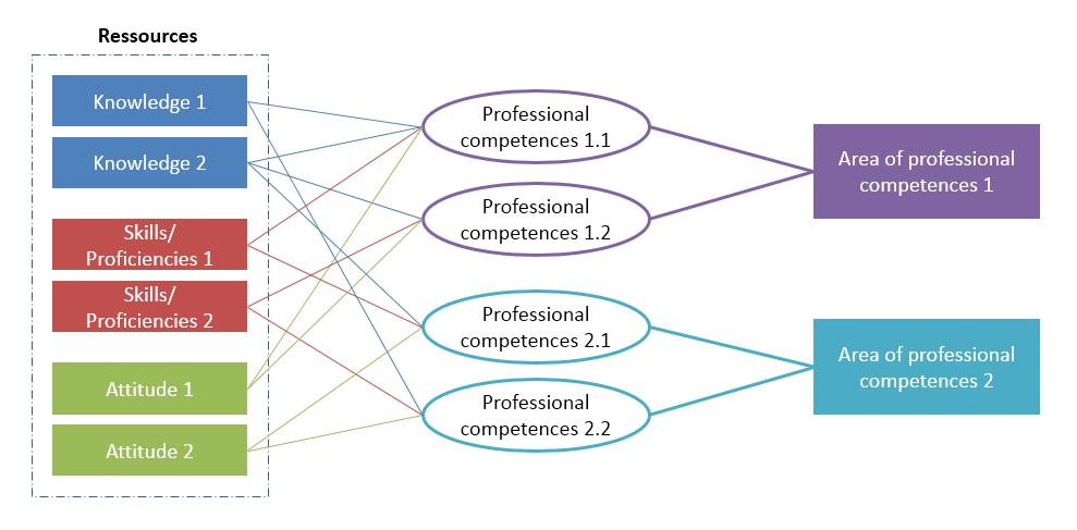 Figure 17: The competences-and-resources model Example The two-year Federal Certificate of Vocational Education and Training course for healthcare and social assistants can be used by way of example