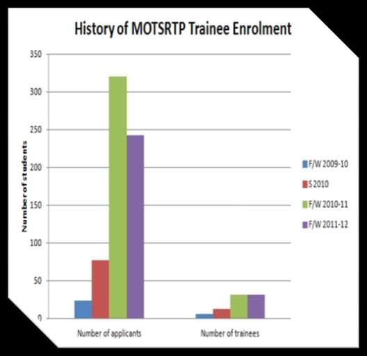 MOTSRTP Admission Trends Fall/Winter 2011-2012 6 Research opportunities program 2 Service learning program (UTSG, UTSC) 2 Independent study