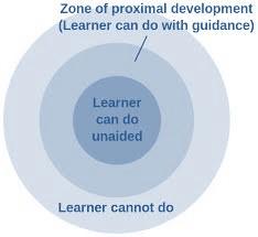 potential development as determined through problem solving under adult guidance or in collaboration with more capable peers 4 http://www.archemedx.com/blog/zones-proximal-learning-development/#.