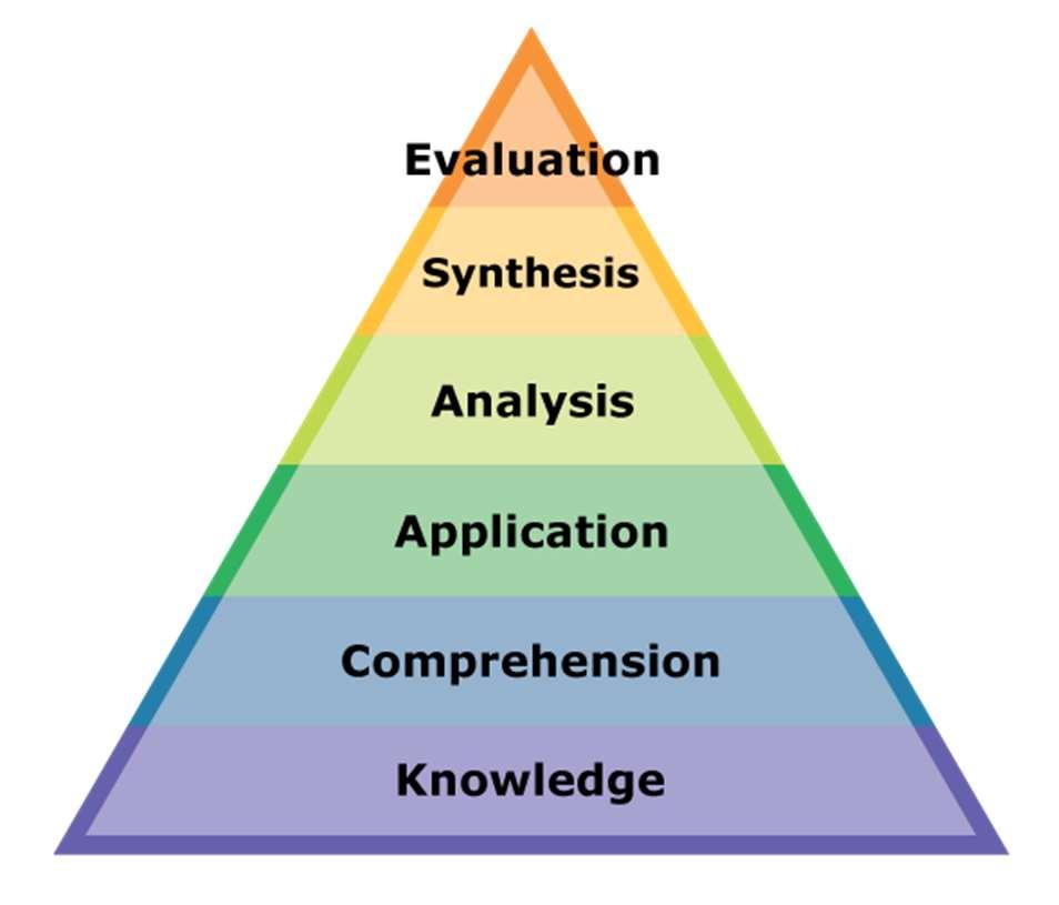 6. Evaluation - ability to make judgement and evaluation based on criteria https://www.greycaps.