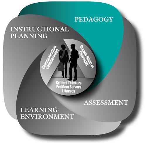 Pedagogy Foster engagement Selection of pedagogies must be intentional in that they correlate to student needs, learning objectives, and goals.
