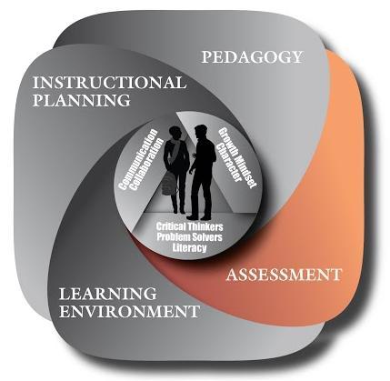 Assessment Utilize a balanced assessment system Assessment, critical to the teaching and learning process, must be aligned with learning goals in order to provide both the teacher and the student
