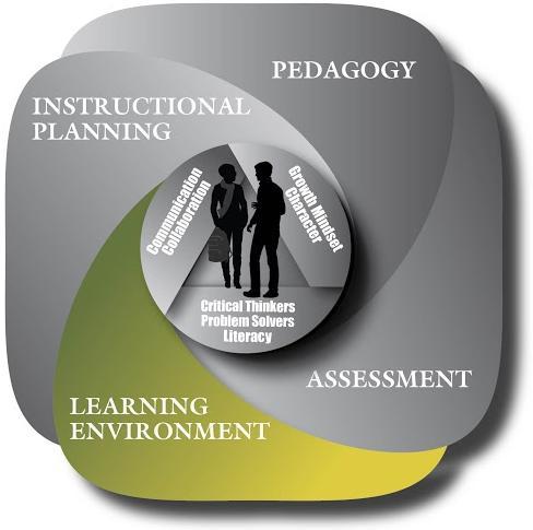 Student-Centered Learning Environment Build relationships When teachers foster relationships with students, parents, and peers, they enable tailored learning experiences that align with each students