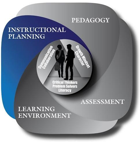 Instructional Planning Define what is to be taught and implement aligned learning plans Set learning goals and objectives: Setting learning goals and objectives allow teachers to create