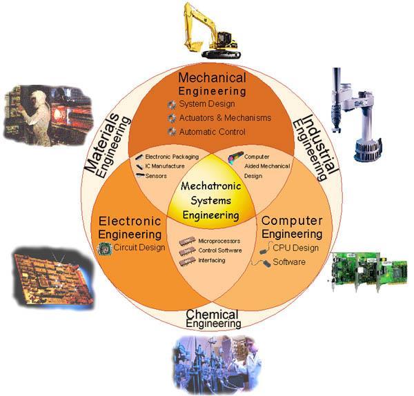 Mechatronics Mechatronics is a discipline that combines knowledge from the fields of mechanics, computers and electronics to create an integrated, synergistic system.