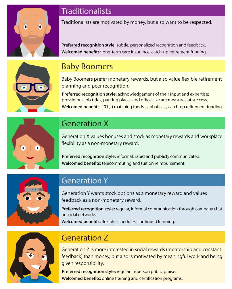 Society for Human Resource Management. Motivating Generations Infographic. https:// www.shrm.