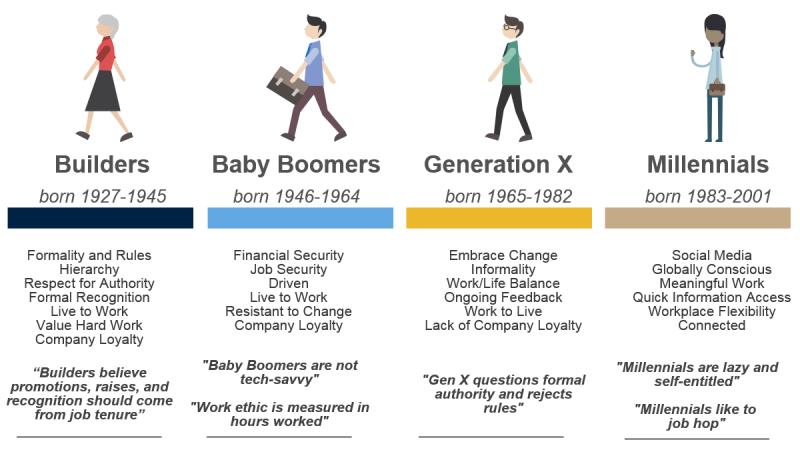 Differences that Lead to Tension Society for Human Resource Management. Motivating Generations Infographic. https:// www.shrm.