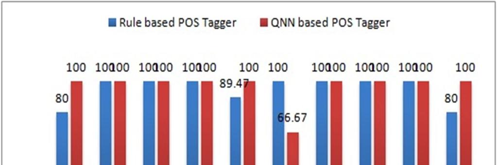 Fig.4: Bar diagram showing accuracy Comparison between Rule based POS Tagging and QNN based Tagging Experiments show that during learning process with QNN Based POS tagger for Hindi, there is