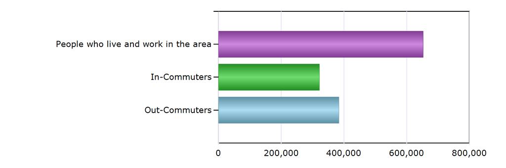 Commuting Patterns Commuting Patterns People who live and work in the area 652,350 In-Commuters 321,531 Out-Commuters 383,671 Net In-Commuters (In-Commuters minus