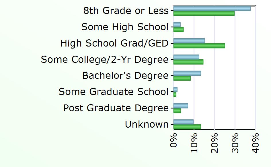 Bachelor's Degree 645 2,236 Some Graduate School 88 331 Post Graduate Degree 339 935 Unknown 470 3,585 Source: Virginia