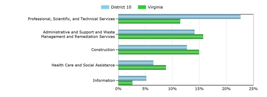 Characteristics of the Insured Unemployed Top 5 Industries With Largest Number of Claimants in District 10 (excludes unclassified) Industry District 10 Virginia Professional, Scientific, and