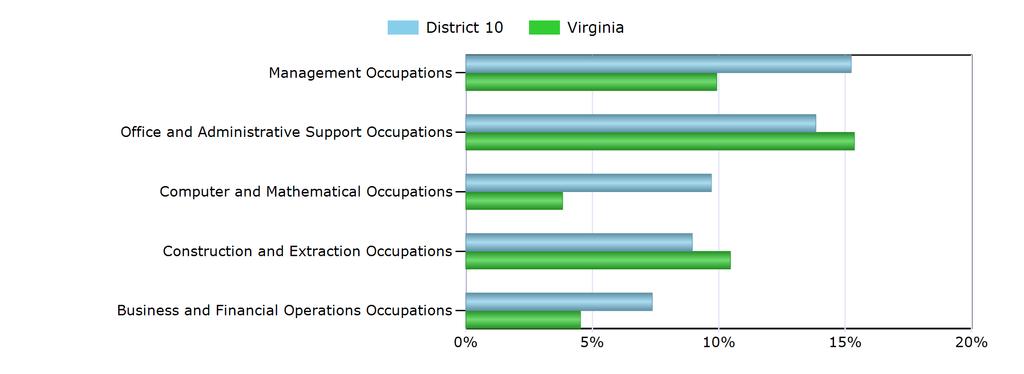 Characteristics of the Insured Unemployed Top 5 Occupation Groups With Largest Number of Claimants in District 10 (excludes unknown occupations) Occupation District 10 Virginia Management Occupations