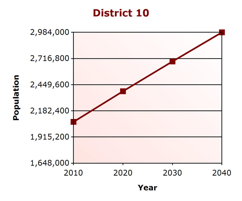 Demographic Profile Population Change District 10 (% change) Virginia (% change) 2000 1,647,755 7,079,030 2010