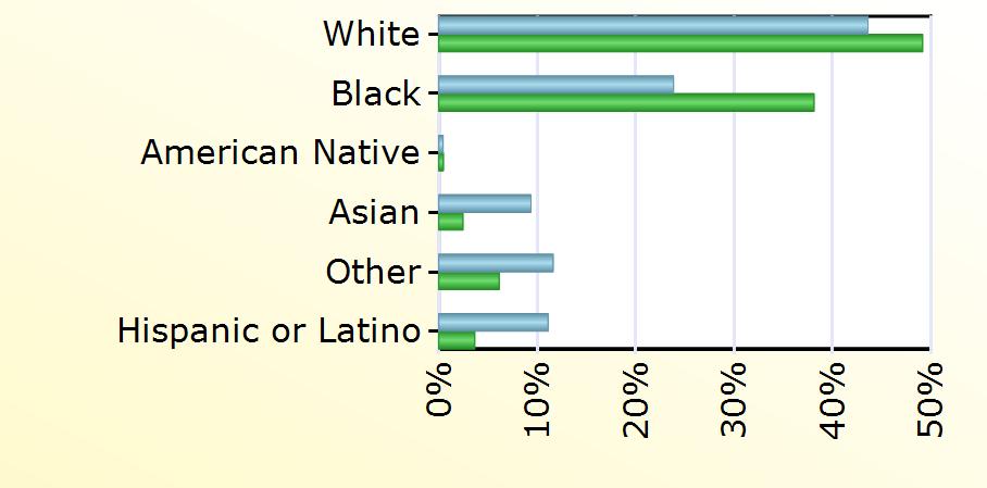 Virginia White 1,358 13,330 Black 743 10,339 American Native 14 130 Asian 292 667 Other 362 1,667 Hispanic or Latino 346 992