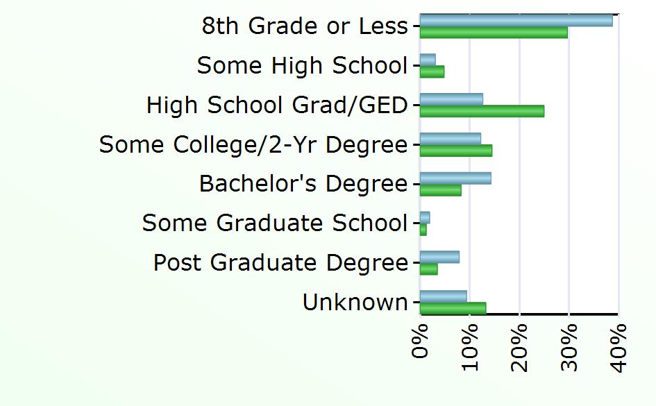 Degree 445 2,236 Some Graduate School 59 331 Post Graduate Degree 245 935 Unknown 292 3,585 Source: Virginia Employment