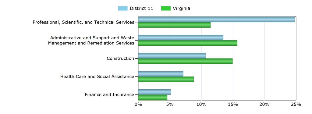 Characteristics of the Insured Unemployed Top 5 Industries With Largest Number of Claimants in District 11 (excludes unclassified) Industry District 11 Virginia Professional, Scientific, and