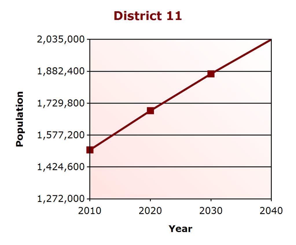 Demographic Profile Population Change District 11 (% change) Virginia (% change) 2000 1,272,060 7,079,030 2010