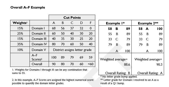 Sample Weights and Cut Points Final weights assigned to Domains I-III and cut