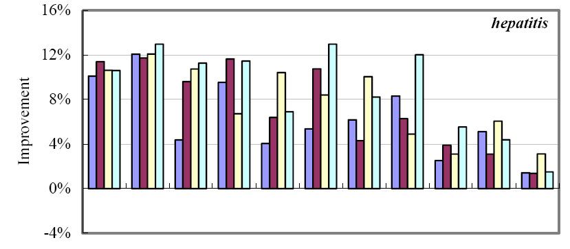 19 0.26 0.18 0.28 0.24 0 1 2 3 4 5 Iterations 0.17 0 1 2 3 4 Iterations 0.26 0 1 2 3 4 5 Iterations (a) diabetes (b) hepatitis (c) wpbc Fig. 1. Error rates averaged over different unlabel rates on experimental data sets under unlabel rate 60%.