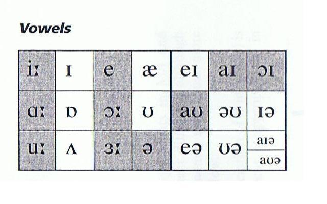 Phonetics and Phonology Vowel Pronunciation Concerns Indonesian learners of English have no problems pronouncing the shaded phonemes below.