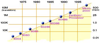 Technology Trends: Moore s Law Moore s Law 24