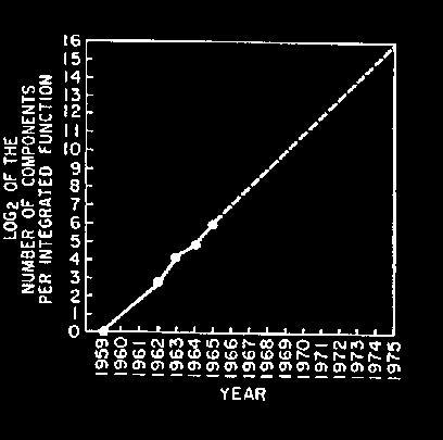 1965 that the transistor density of semiconductor