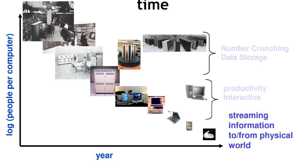 People-to-Computer Ratio Over Time From David