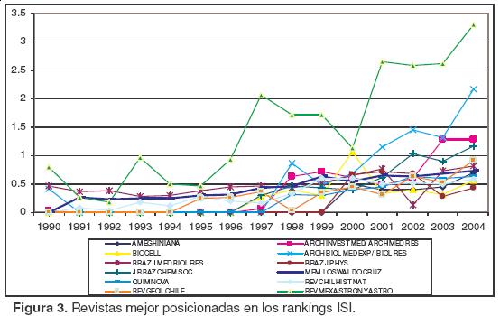 Comparison of LatinAmerican and Caribbean Scientific