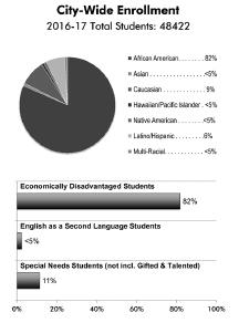 tộc, tỷ lệ phần trăm học sinh từ các hộ gia đình có thu nhập thấp, những học sinh Học Tiếng Anh, hoặc những học sinh cần dịch vụ giáo dục đặc biệt.