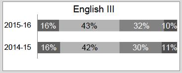 Vào năm 2016, bài kiểm tra LEAP đã thay thế bài kiểm tra PARCC về kỹ năng Anh ngữ và Toán.