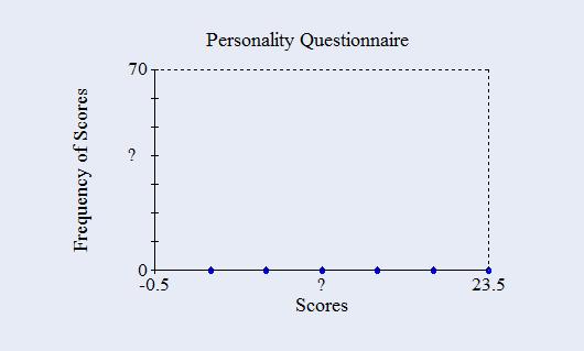 Test Name: Exam #1a Practice 1. Construct an ogive that represents the following personality questionnaire data. Personality Questionnaire Class Frequency Step 1.