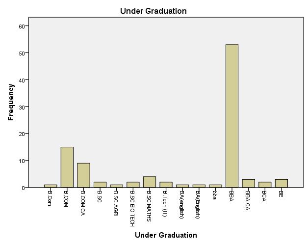 CHART NO: 2. UNDER GRADUATION OF THE RESPONDENTS TABLE NO: 3.