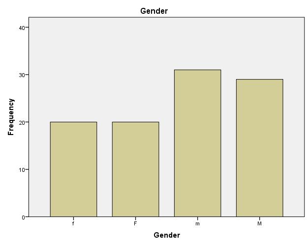 OF RESPONDENTS PERCENTAGE 1. Male 60 60 2.