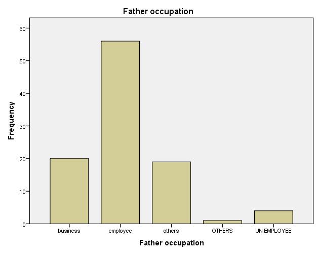 TABLE NO:6. FATHER OCCUPATION OF THE RESPONDENTS S.NO FATHER OCCUPATION NO.OF RESPONDENTS PERCENTAGE 1. Business 20 20 2. Employee 56 56 3. Others 20 20 4. Un employee 4 4 Total 100 100 CHART NO:6.