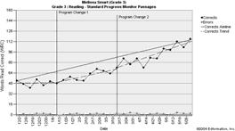 efficacy of intensive instruction to close achievement gap Track growth over time and