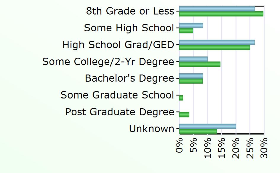 Degree 5 2,236 Some Graduate School 331 Post Graduate Degree 935 Unknown 12 3,585 Source: Virginia Employment Commission,
