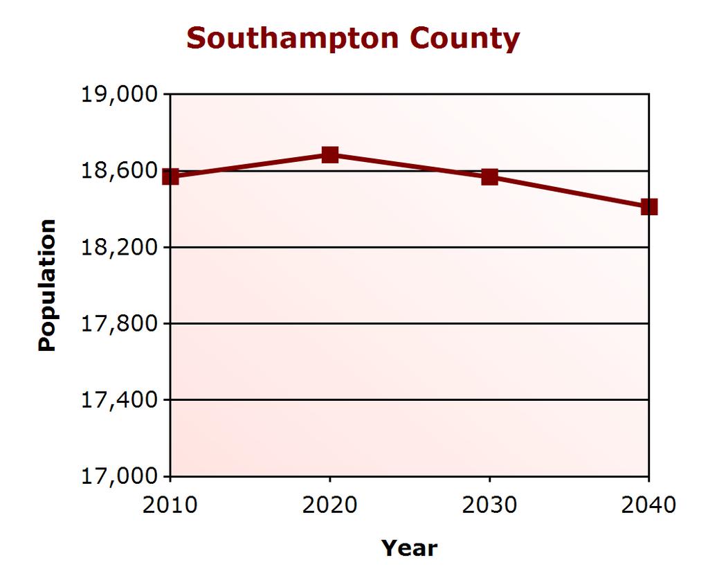 Demographic Profile Population Change Southampton County (% change) Virginia (% change) 2000 17,482