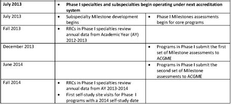 NAS Phase I Timeline The Building Blocks of The Next Accreditation System Self Study Institutional Review prn Site Visits (Program or Institution) Continuous RRC Oversight and Accreditation Sponsor